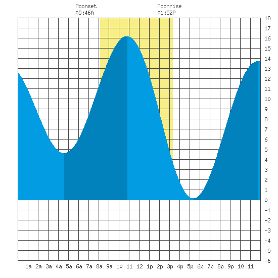 Sportsman's Cove Lodge tide chart for Thursday, December 16, 2021