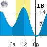 Sportsman's Cove Lodge tide chart for Saturday, December 18, 2021