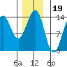 Sportsman's Cove Lodge tide chart for Sunday, December 19, 2021