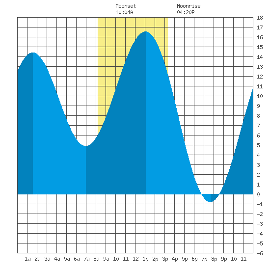 Sportsman's Cove Lodge tide chart for Monday, December 20, 2021