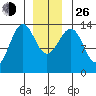 Sportsman's Cove Lodge tide chart for Sunday, December 26, 2021