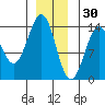 Sportsman's Cove Lodge tide chart for Thursday, December 30, 2021