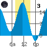 Sportsman's Cove Lodge tide chart for Friday, December 3, 2021