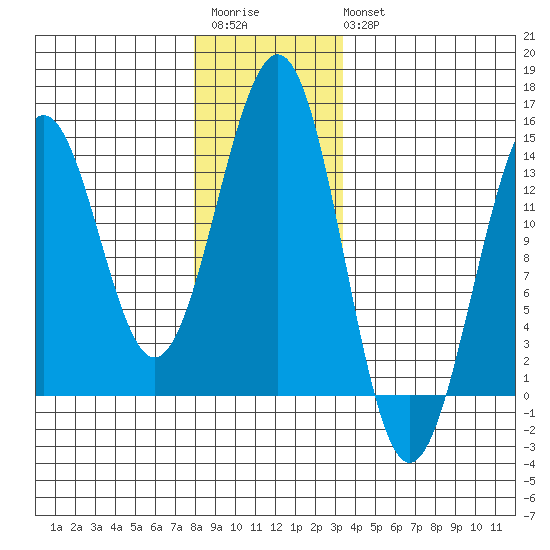 Sportsman's Cove Lodge tide chart for Saturday, December 4, 2021