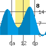 Sportsman's Cove Lodge tide chart for Wednesday, December 8, 2021
