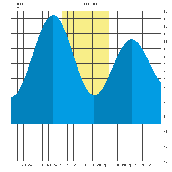 Sportsman's Cove Lodge tide chart for Monday, January 10, 2022