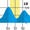 Sportsman's Cove Lodge tide chart for Monday, January 10, 2022