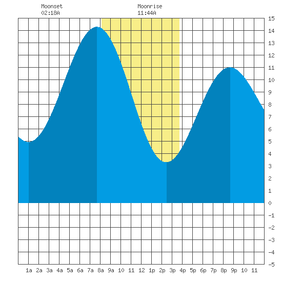 Sportsman's Cove Lodge tide chart for Tuesday, January 11, 2022