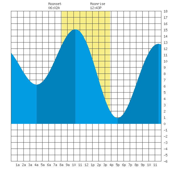 Sportsman's Cove Lodge tide chart for Friday, January 14, 2022