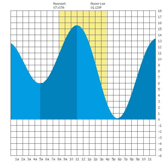 Sportsman's Cove Lodge tide chart for Saturday, January 15, 2022