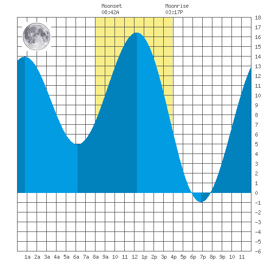 Sportsman's Cove Lodge tide chart for Monday, January 17, 2022