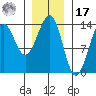 Sportsman's Cove Lodge tide chart for Monday, January 17, 2022