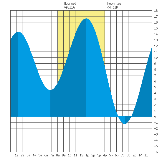 Sportsman's Cove Lodge tide chart for Tuesday, January 18, 2022