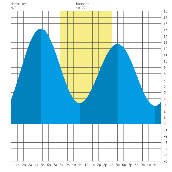 Sportsman's Cove Lodge tide chart for Monday, January 24, 2022