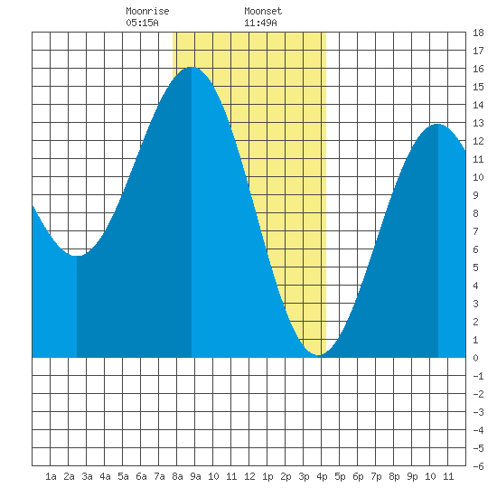 Sportsman's Cove Lodge tide chart for Friday, January 28, 2022
