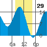 Sportsman's Cove Lodge tide chart for Saturday, January 29, 2022