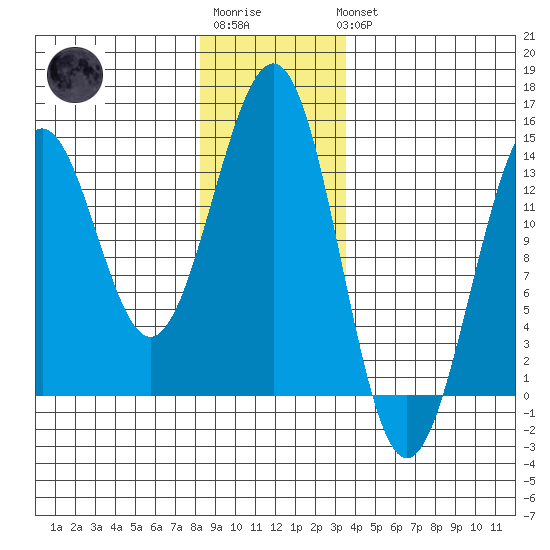 Sportsman's Cove Lodge tide chart for Sunday, January 2, 2022