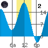 Sportsman's Cove Lodge tide chart for Sunday, January 2, 2022