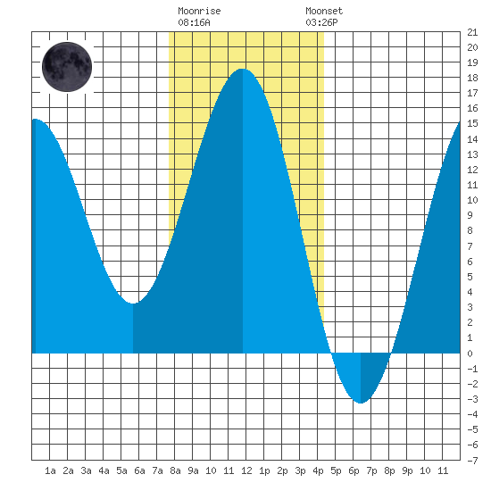Sportsman's Cove Lodge tide chart for Monday, January 31, 2022