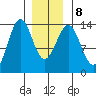 Sportsman's Cove Lodge tide chart for Saturday, January 8, 2022