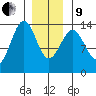 Sportsman's Cove Lodge tide chart for Sunday, January 9, 2022