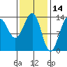Sportsman's Cove Lodge tide chart for Monday, February 14, 2022