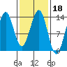 Sportsman's Cove Lodge tide chart for Friday, February 18, 2022