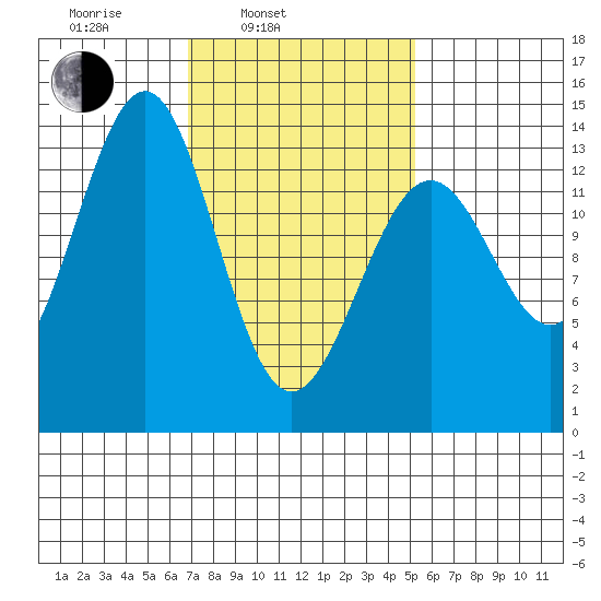 Sportsman's Cove Lodge tide chart for Wednesday, February 23, 2022