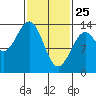 Sportsman's Cove Lodge tide chart for Friday, February 25, 2022