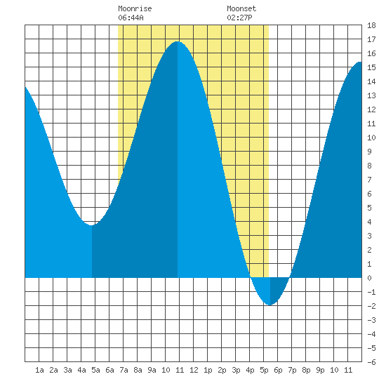 Sportsman's Cove Lodge tide chart for Monday, February 28, 2022