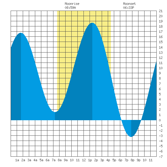 Sportsman's Cove Lodge tide chart for Wednesday, February 2, 2022