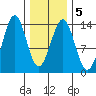 Sportsman's Cove Lodge tide chart for Saturday, February 5, 2022