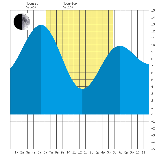 Sportsman's Cove Lodge tide chart for Thursday, March 10, 2022