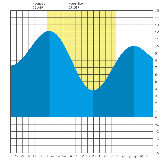 Sportsman's Cove Lodge tide chart for Friday, March 11, 2022