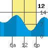 Sportsman's Cove Lodge tide chart for Saturday, March 12, 2022