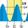 Sportsman's Cove Lodge tide chart for Saturday, March 19, 2022