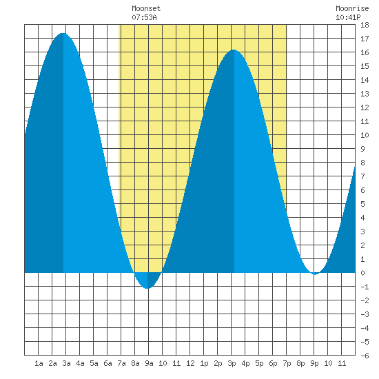 Sportsman's Cove Lodge tide chart for Sunday, March 20, 2022