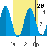Sportsman's Cove Lodge tide chart for Sunday, March 20, 2022