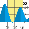 Sportsman's Cove Lodge tide chart for Tuesday, March 22, 2022