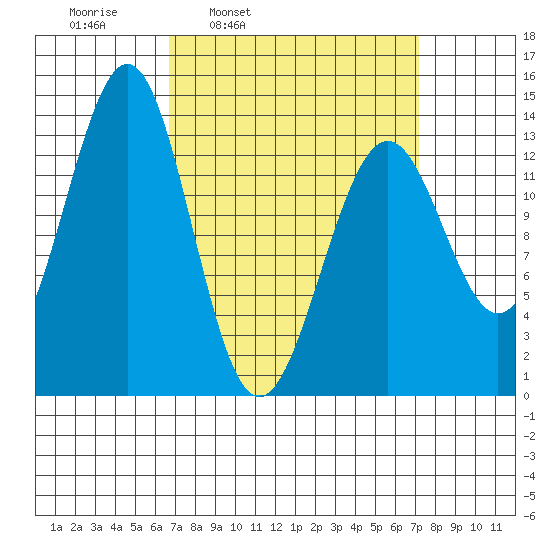 Sportsman's Cove Lodge tide chart for Wednesday, March 23, 2022