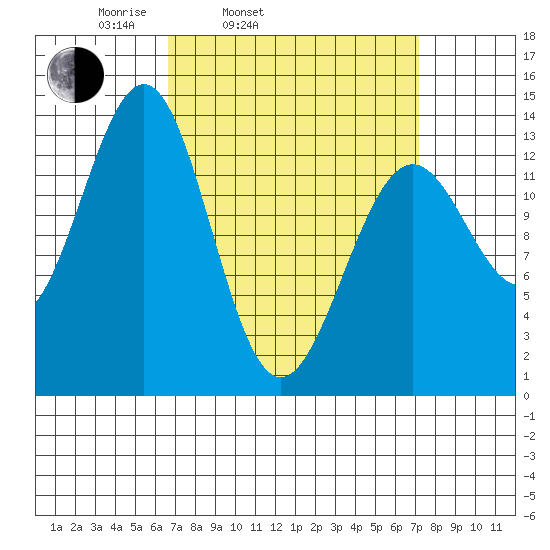 Sportsman's Cove Lodge tide chart for Thursday, March 24, 2022