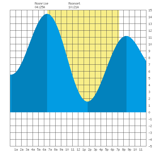 Sportsman's Cove Lodge tide chart for Friday, March 25, 2022