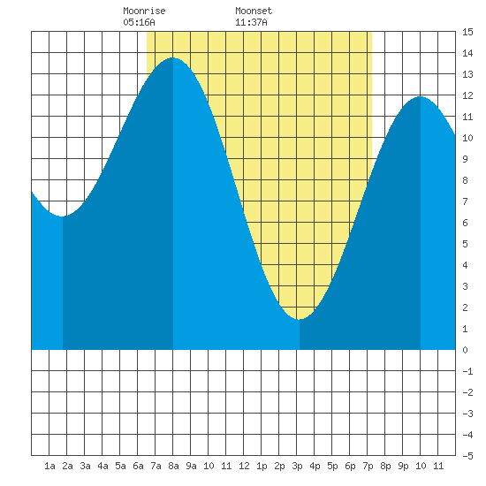 Sportsman's Cove Lodge tide chart for Saturday, March 26, 2022