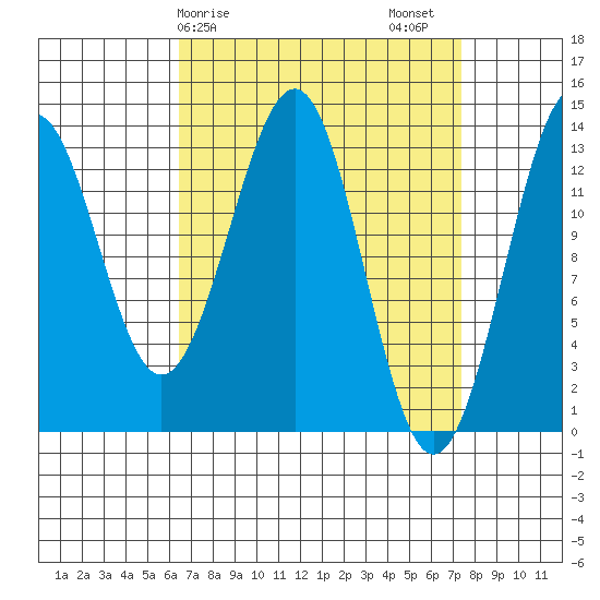 Sportsman's Cove Lodge tide chart for Tuesday, March 29, 2022
