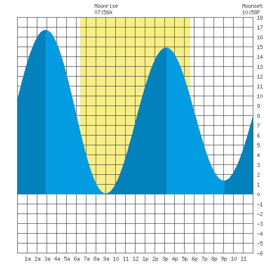 Sportsman's Cove Lodge tide chart for Sunday, March 6, 2022