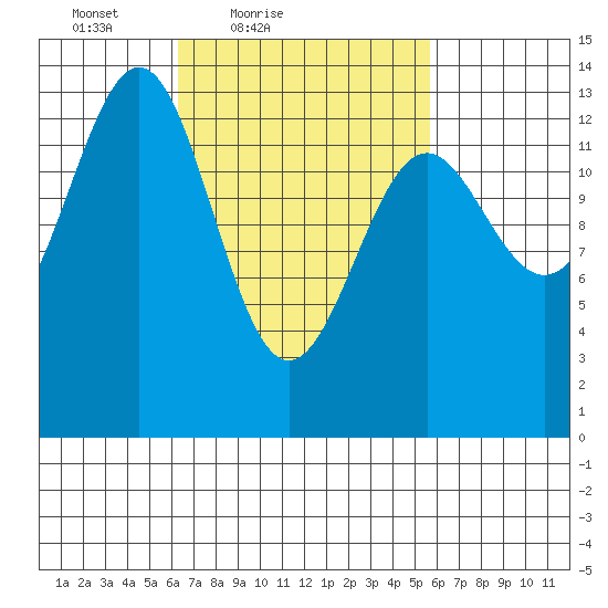 Sportsman's Cove Lodge tide chart for Wednesday, March 9, 2022