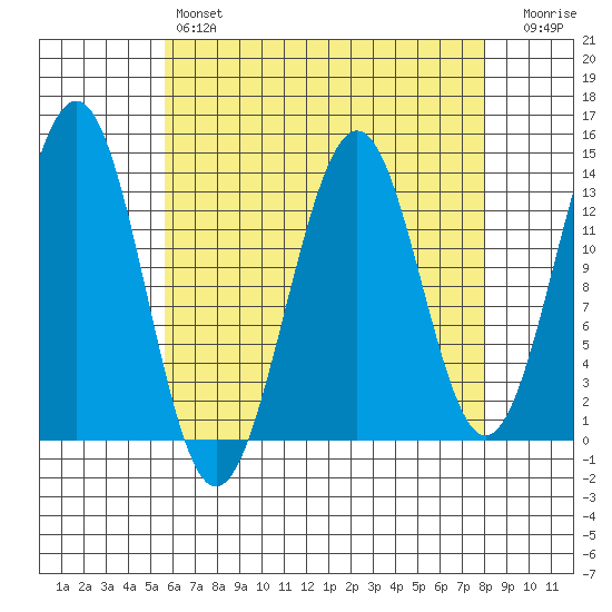 Sportsman's Cove Lodge tide chart for Sunday, April 17, 2022