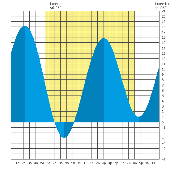 Sportsman's Cove Lodge tide chart for Monday, April 18, 2022