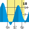Sportsman's Cove Lodge tide chart for Monday, April 18, 2022