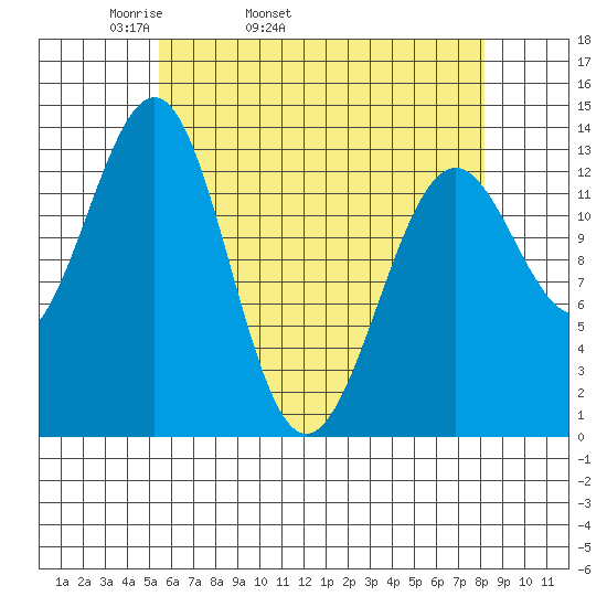 Sportsman's Cove Lodge tide chart for Friday, April 22, 2022